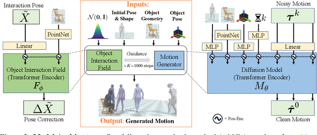 Figure 3 for NIFTY: Neural Object Interaction Fields for Guided Human Motion Synthesis