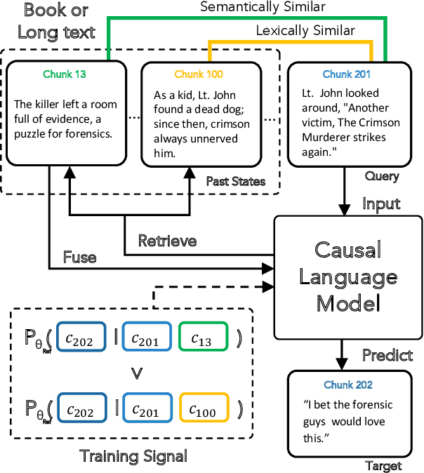 Figure 1 for Long-range Language Modeling with Self-retrieval