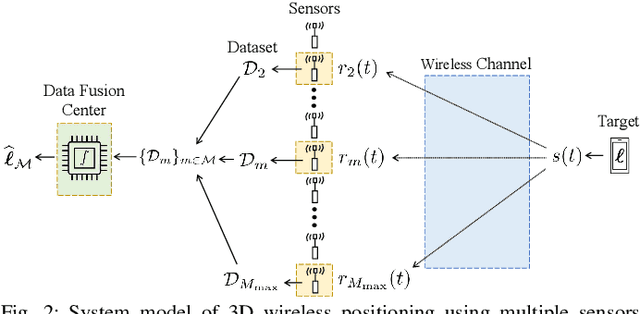 Figure 3 for Dynamic and Robust Sensor Selection Strategies for Wireless Positioning with TOA/RSS Measurement
