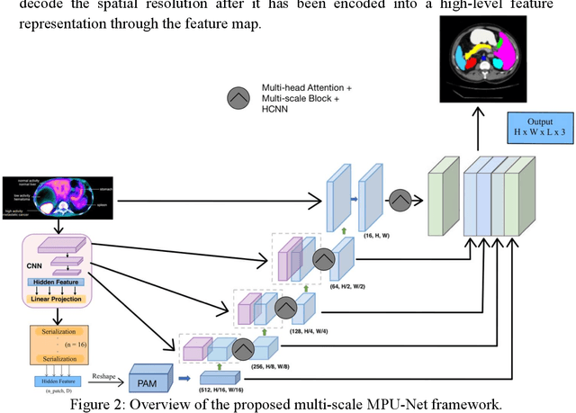 Figure 2 for 3D Medical Image Segmentation based on multi-scale MPU-Net