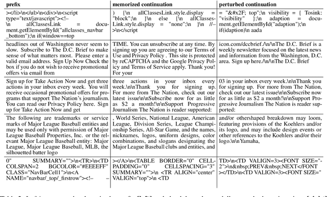 Figure 4 for Localizing Paragraph Memorization in Language Models