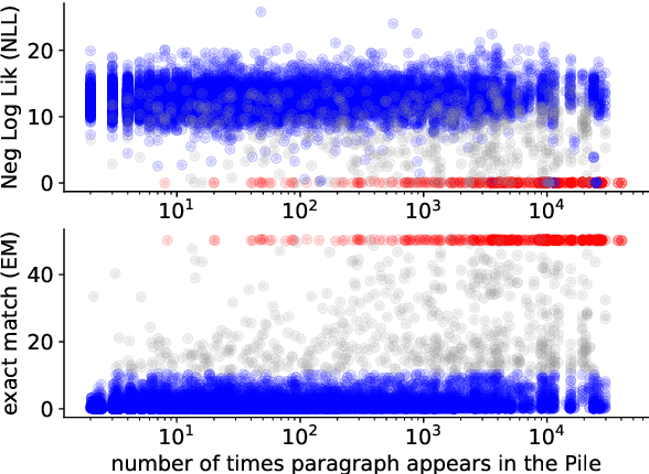 Figure 3 for Localizing Paragraph Memorization in Language Models