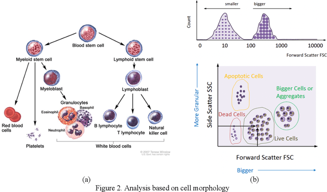 Figure 1 for Machine Learning for Flow Cytometry Data Analysis