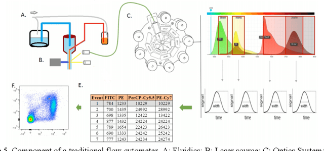 Figure 4 for Machine Learning for Flow Cytometry Data Analysis