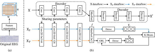 Figure 3 for Multi-Subdomain Adversarial Network for Cross-Subject EEG-based Emotion Recognition