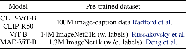 Figure 2 for Learning Sample Difficulty from Pre-trained Models for Reliable Prediction