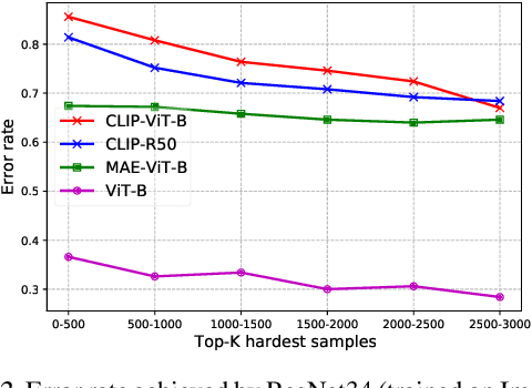 Figure 3 for Learning Sample Difficulty from Pre-trained Models for Reliable Prediction