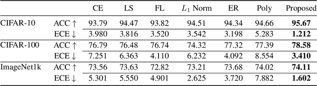 Figure 4 for Learning Sample Difficulty from Pre-trained Models for Reliable Prediction