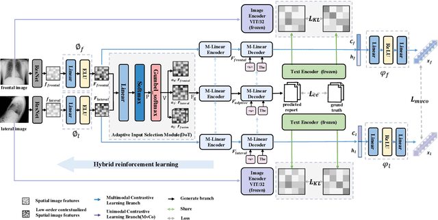 Figure 1 for C^2M-DoT: Cross-modal consistent multi-view medical report generation with domain transfer network