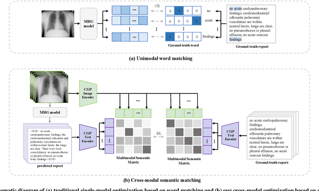 Figure 3 for C^2M-DoT: Cross-modal consistent multi-view medical report generation with domain transfer network