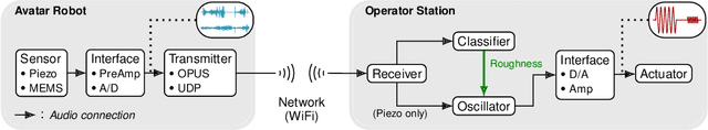 Figure 2 for Audio-based Roughness Sensing and Tactile Feedback for Haptic Perception in Telepresence