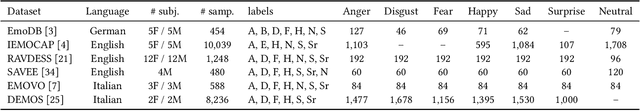 Figure 2 for SPEAKER VGG CCT: Cross-corpus Speech Emotion Recognition with Speaker Embedding and Vision Transformers