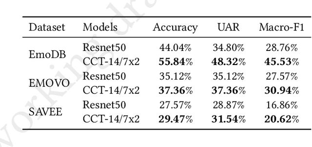 Figure 4 for SPEAKER VGG CCT: Cross-corpus Speech Emotion Recognition with Speaker Embedding and Vision Transformers