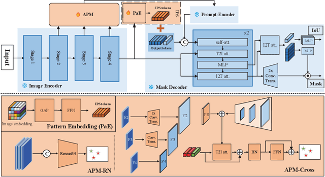 Figure 1 for ProMISe: Promptable Medical Image Segmentation using SAM