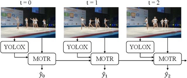 Figure 1 for The 1st-place Solution for ECCV 2022 Multiple People Tracking in Group Dance Challenge