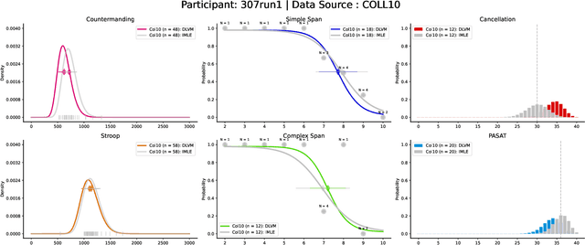 Figure 2 for Distributional Latent Variable Models with an Application in Active Cognitive Testing