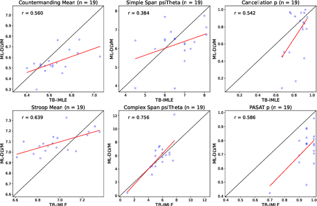 Figure 4 for Distributional Latent Variable Models with an Application in Active Cognitive Testing