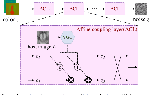 Figure 3 for Hiding Data in Colors: Secure and Lossless Deep Image Steganography via Conditional Invertible Neural Networks