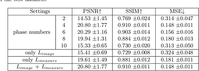 Figure 4 for DULDA: Dual-domain Unsupervised Learned Descent Algorithm for PET image reconstruction