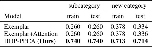 Figure 2 for A Rational Model of Dimension-reduced Human Categorization