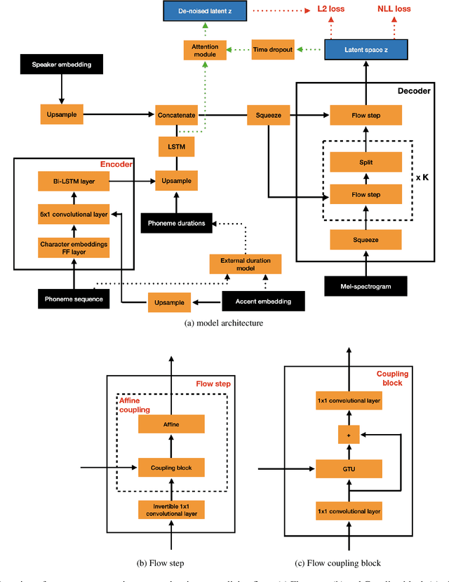 Figure 1 for Remap, warp and attend: Non-parallel many-to-many accent conversion with Normalizing Flows