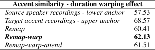 Figure 4 for Remap, warp and attend: Non-parallel many-to-many accent conversion with Normalizing Flows