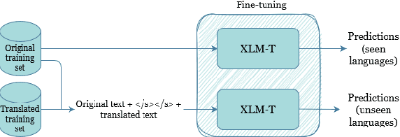 Figure 1 for tmn at SemEval-2023 Task 9: Multilingual Tweet Intimacy Detection using XLM-T, Google Translate, and Ensemble Learning