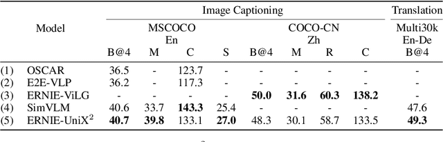 Figure 4 for ERNIE-UniX2: A Unified Cross-lingual Cross-modal Framework for Understanding and Generation