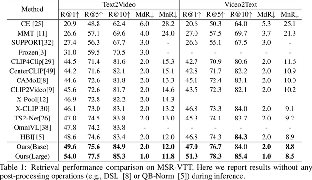 Figure 2 for Fine-grained Text-Video Retrieval with Frozen Image Encoders