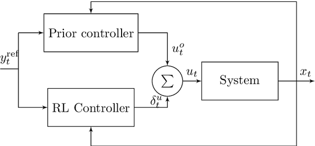 Figure 1 for Aiding reinforcement learning for set point control