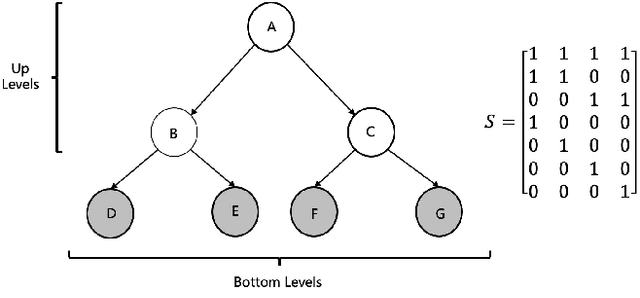 Figure 3 for End-to-End Modeling Hierarchical Time Series Using Autoregressive Transformer and Conditional Normalizing Flow based Reconciliation