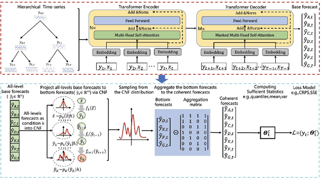 Figure 4 for End-to-End Modeling Hierarchical Time Series Using Autoregressive Transformer and Conditional Normalizing Flow based Reconciliation