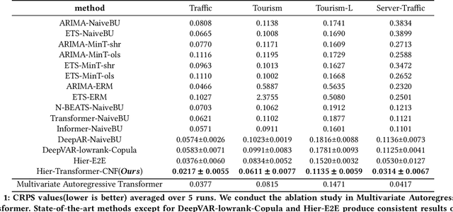 Figure 2 for End-to-End Modeling Hierarchical Time Series Using Autoregressive Transformer and Conditional Normalizing Flow based Reconciliation