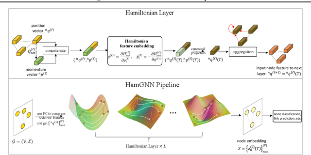 Figure 3 for Node Embedding from Neural Hamiltonian Orbits in Graph Neural Networks