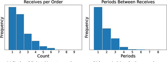 Figure 1 for Learning an Inventory Control Policy with General Inventory Arrival Dynamics