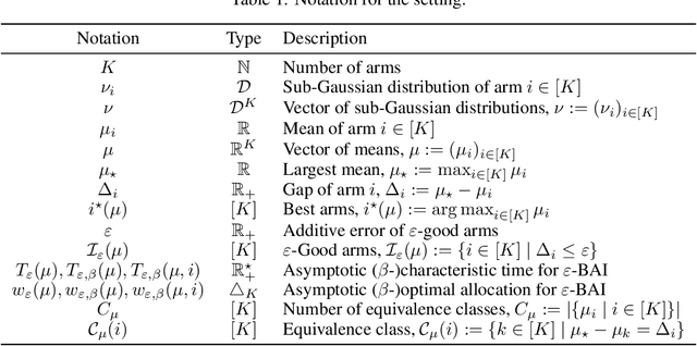 Figure 1 for An $\varepsilon$-Best-Arm Identification Algorithm for Fixed-Confidence and Beyond