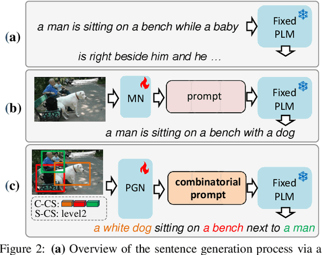 Figure 3 for Learning Combinatorial Prompts for Universal Controllable Image Captioning