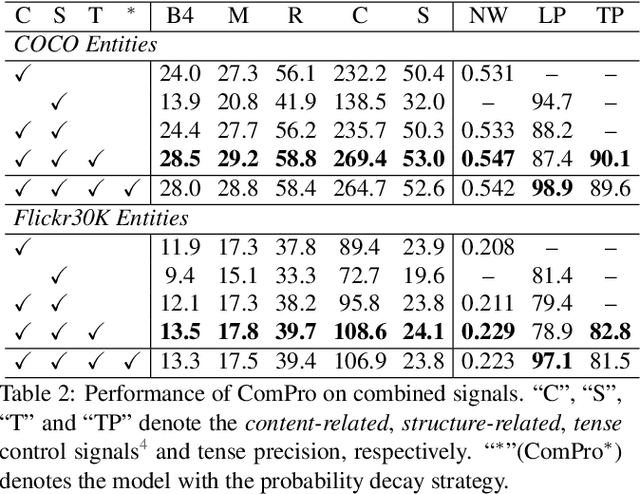 Figure 4 for Learning Combinatorial Prompts for Universal Controllable Image Captioning