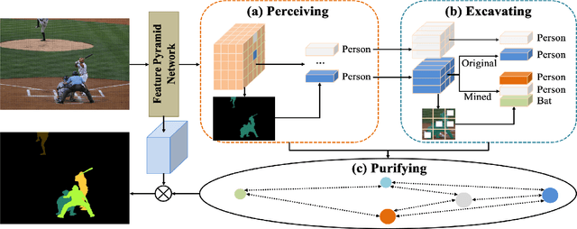 Figure 3 for Perceive, Excavate and Purify: A Novel Object Mining Framework for Instance Segmentation
