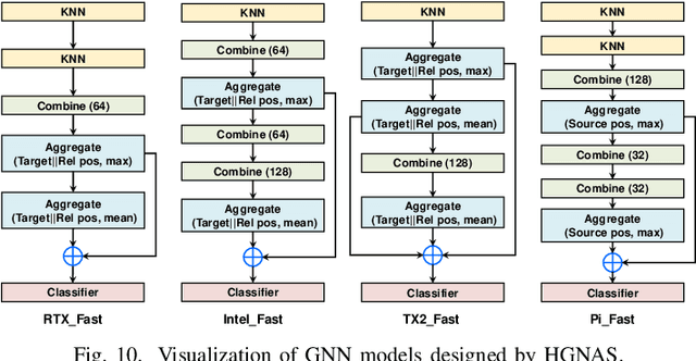 Figure 2 for Hardware-Aware Graph Neural Network Automated Design for Edge Computing Platforms