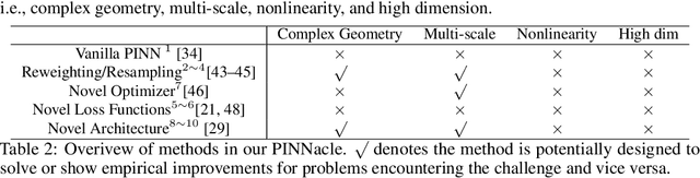 Figure 3 for PINNacle: A Comprehensive Benchmark of Physics-Informed Neural Networks for Solving PDEs