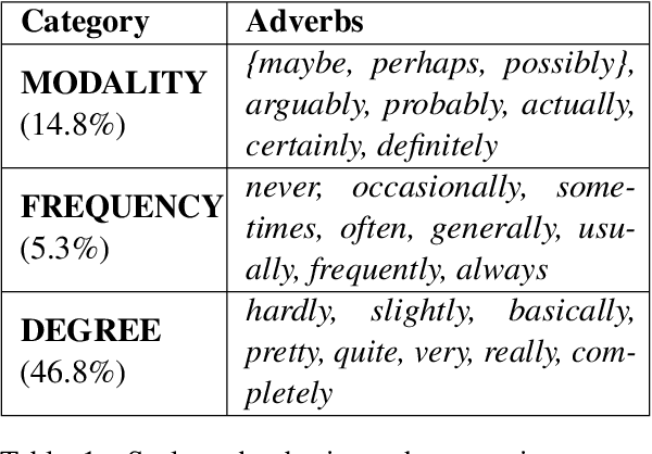 Figure 1 for Not wacky vs. definitely wacky: A study of scalar adverbs in pretrained language models