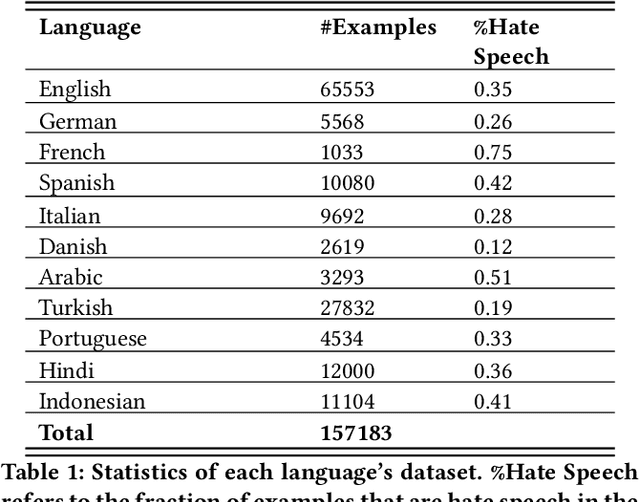 Figure 1 for Highly Generalizable Models for Multilingual Hate Speech Detection