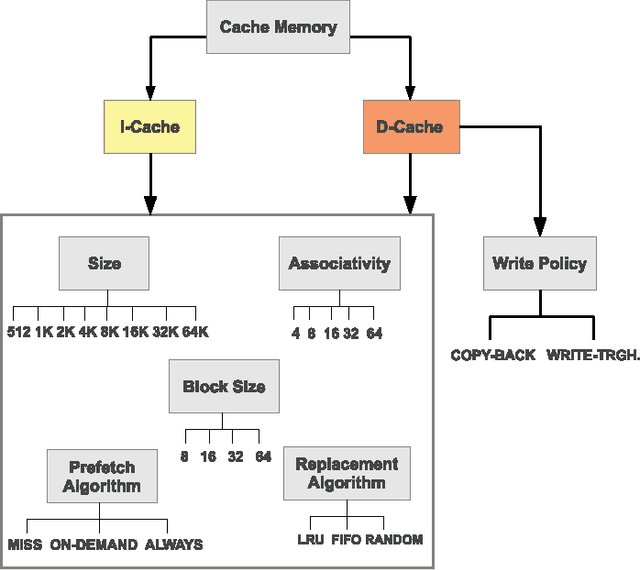 Figure 1 for Multi-objective optimization of energy consumption and execution time in a single level cache memory for embedded systems