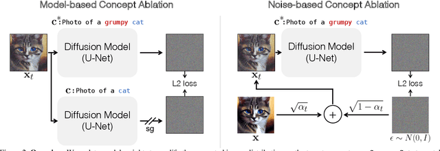 Figure 2 for Ablating Concepts in Text-to-Image Diffusion Models