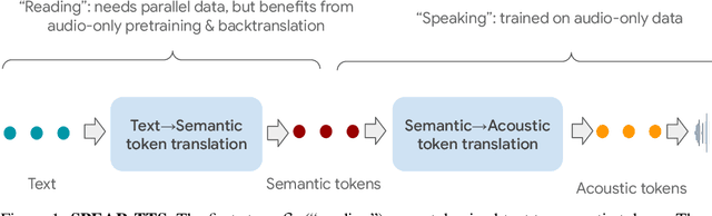 Figure 1 for Speak, Read and Prompt: High-Fidelity Text-to-Speech with Minimal Supervision