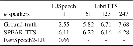 Figure 4 for Speak, Read and Prompt: High-Fidelity Text-to-Speech with Minimal Supervision