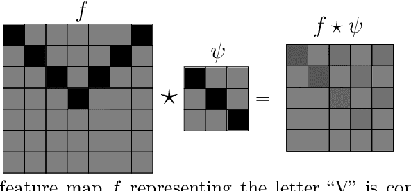 Figure 1 for Equivariant and Steerable Neural Networks: A review with special emphasis on the symmetric group