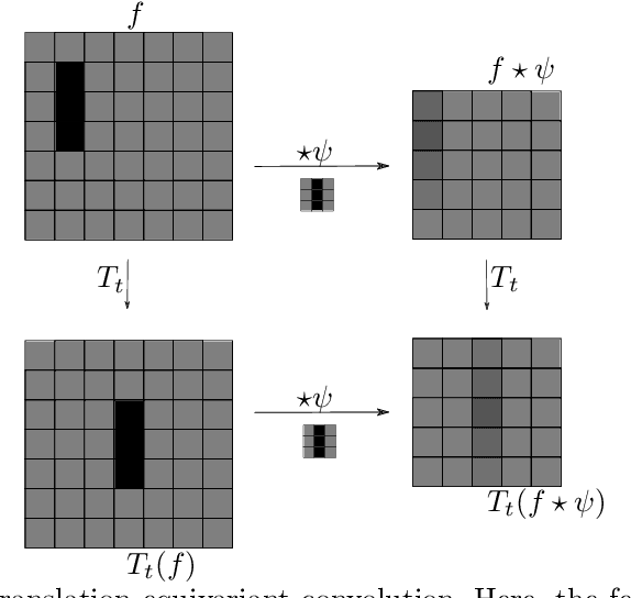 Figure 3 for Equivariant and Steerable Neural Networks: A review with special emphasis on the symmetric group