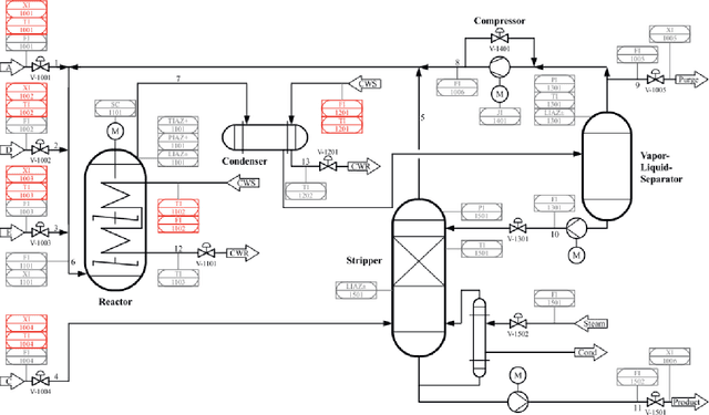 Figure 1 for Twin Transformer using Gated Dynamic Learnable Attention mechanism for Fault Detection and Diagnosis in the Tennessee Eastman Process